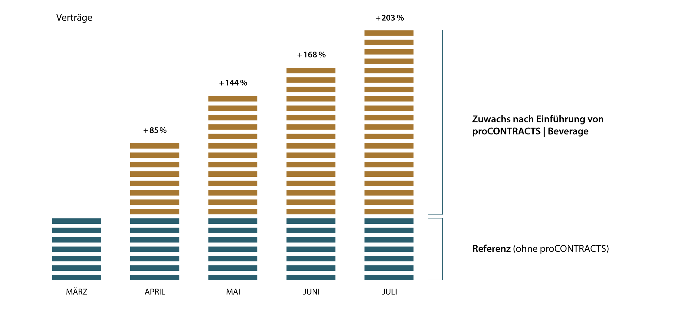 proCONTRACTS Umsatzzuwachs
